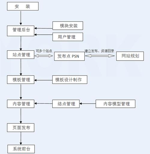 yorkcms(科技產品)